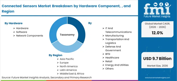 Connected Sensors Market Breakdown By Hardware Component, , And Region Connected Sensors Market Breakdown By Hardware Component, , And Region