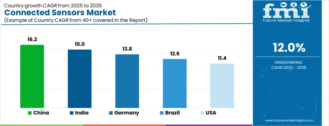Connected Sensors Market Cagr Analysis By Country