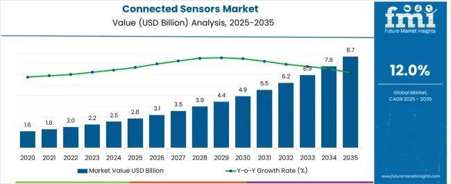 Connected Sensors Market Market Value Analysis