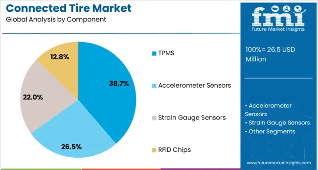 Connected Tire Market Analysis By Component
