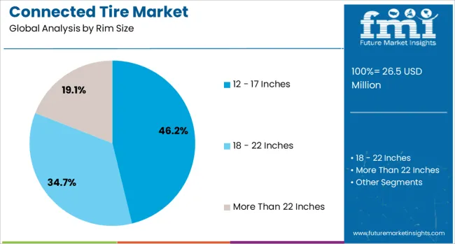 Connected Tire Market Analysis By Rim Size