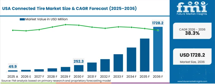Connected Tire Market Country Value Analysis