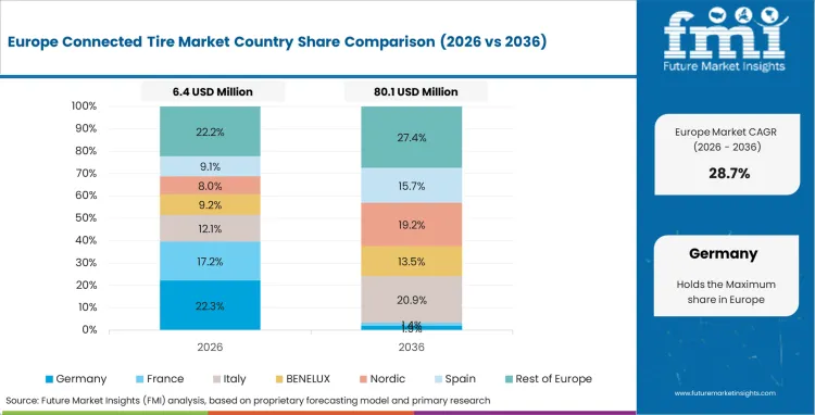 Connected Tire Market Europe Country Market Share Analysis, 2026 & 2036