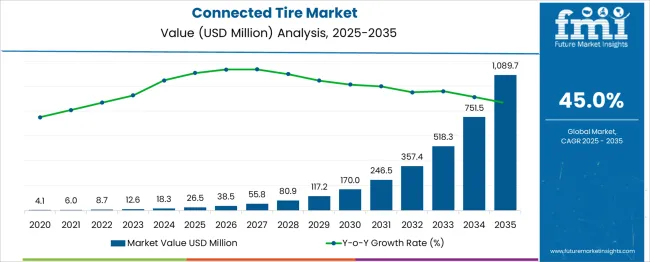 Connected Tire Market Market Value Analysis