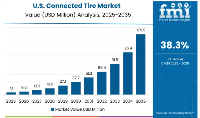 Connected Tire Market