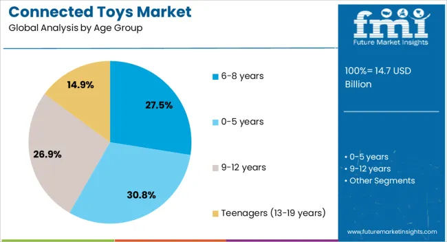 Connected Toys Market Analysis By Age Group