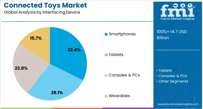 Connected Toys Market Analysis By Interfacing Device