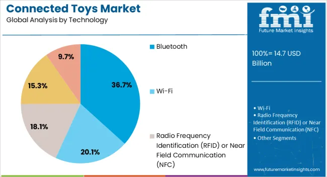 Connected Toys Market Analysis By Technology