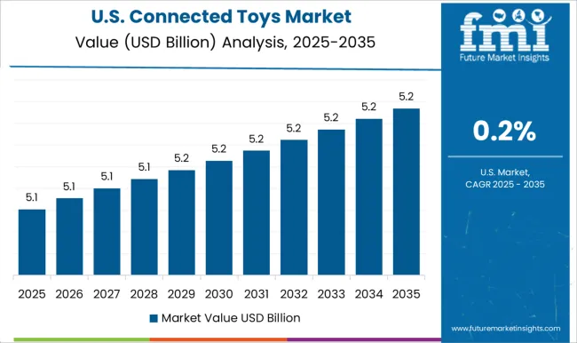 Connected Toys Market Country Value Analysis
