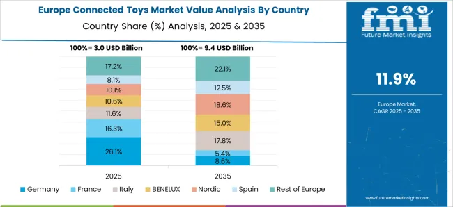 Connected Toys Market Europe Country Market Share Analysis, 2025 & 2035