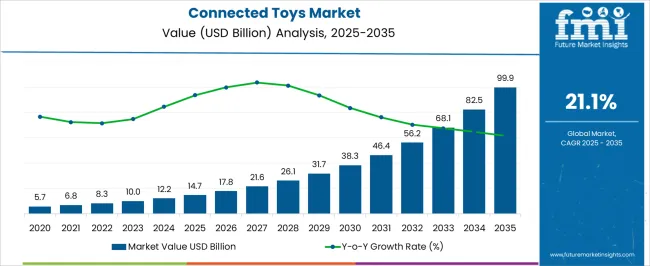 Connected Toys Market Market Value Analysis