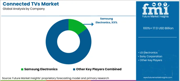 Connected Tvs Market Analysis By Company Connected Tvs Market Analysis By Company