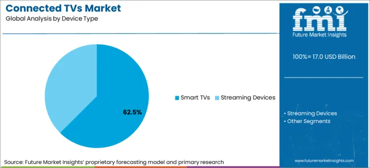 Connected Tvs Market Analysis By Device Type Connected Tvs Market Analysis By Device Type