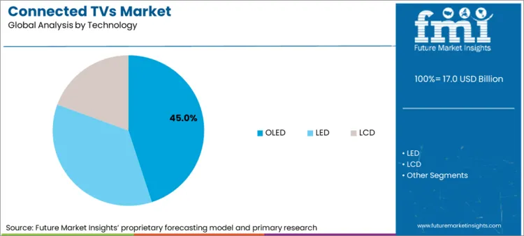Connected Tvs Market Analysis By Technology Connected Tvs Market Analysis By Technology