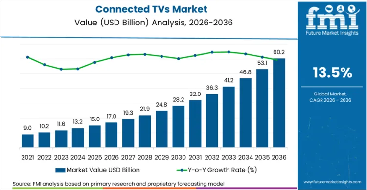 Connected Tvs Market Market Value Analysis Connected Tvs Market Market Value Analysis