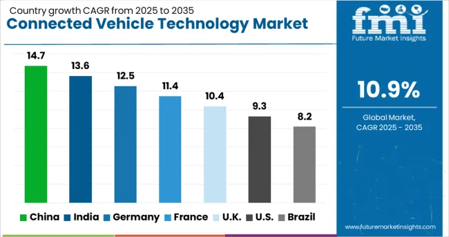 Connected Vehicle Technology Market Cagr Analysis By Country