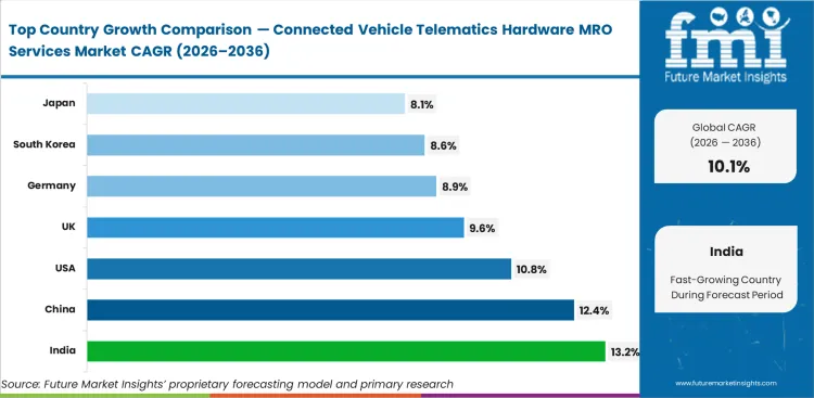 Connected Vehicle Telematics Hardware Mro Services Market Cagr Analysis By Country