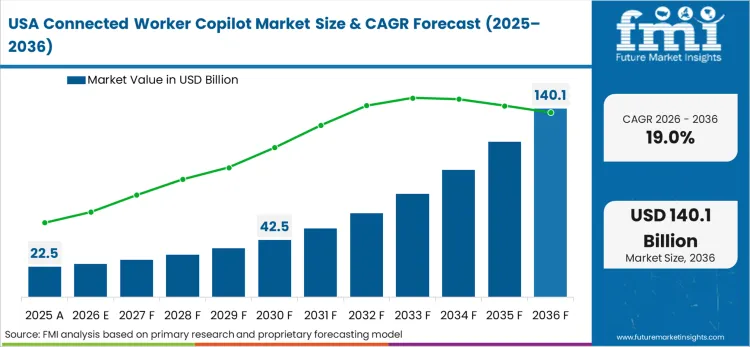 Connected Worker Copilot Market Country Value Analysis