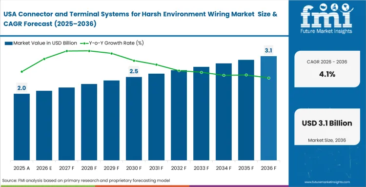 Connector And Terminal Systems For Harsh Environment Wiring Market Country Value Analysis