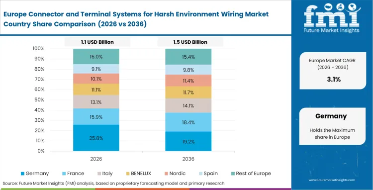 Connector And Terminal Systems For Harsh Environment Wiring Market Europe Country Market Share Analysis, 2026 & 2036
