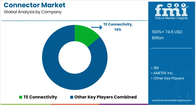 Connector Market Analysis By Company