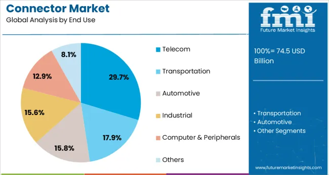 Connector Market Analysis By End Use