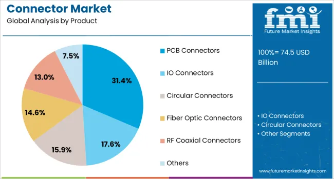 Connector Market Analysis By Product