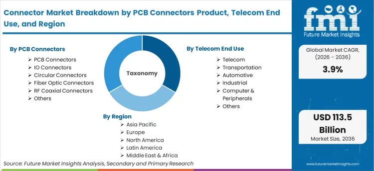 Connector Market Breakdown By Pcb Connectors Product, Telecom End Use, And Region