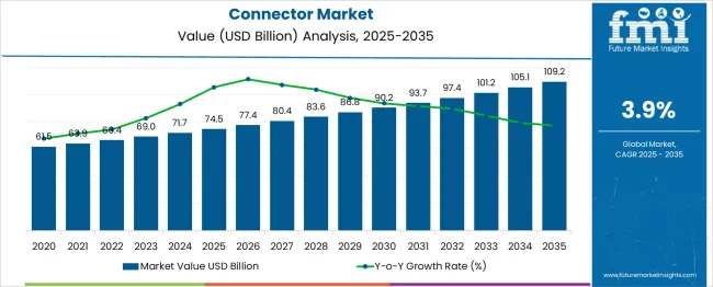Connector Market Market Value Analysis