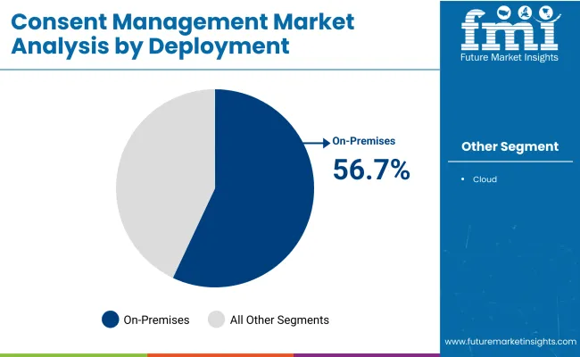 Consent Management Market Market Analysis By Deployment