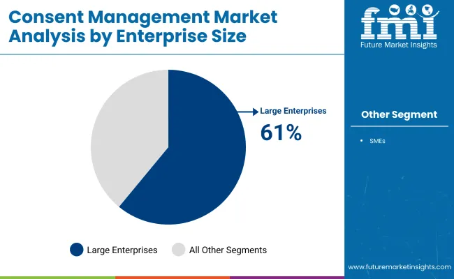 Consent Management Market Market Analysis By Enterprise Size