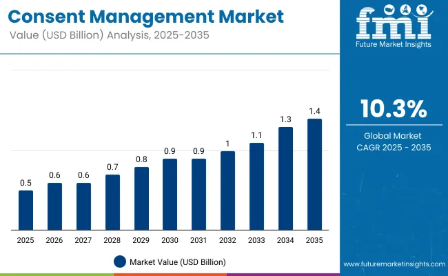 Consent Management Market