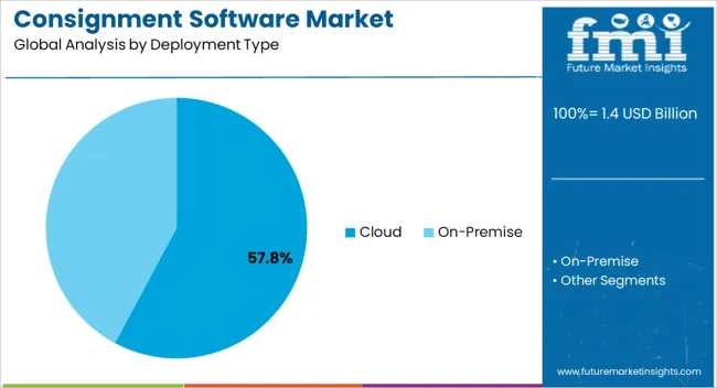 Consignment Software Market Analysis By Deployment Type