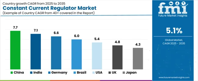 Constant Current Regulator Market Cagr Analysis By Country Constant Current Regulator Market Cagr Analysis By Country