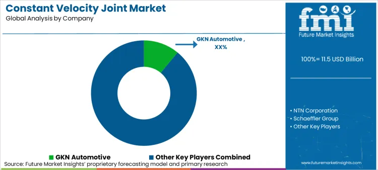 Constant Velocity Joint Market Analysis By Company