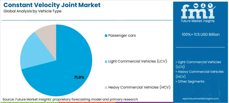 Constant Velocity Joint Market Analysis By Vehicle Type 