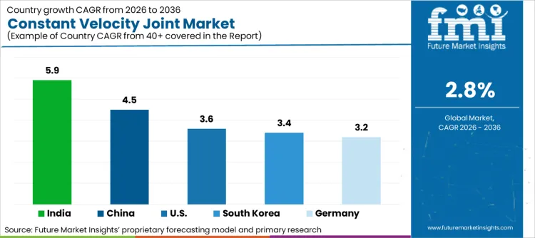Constant Velocity Joint Market Cagr Analysis By Country