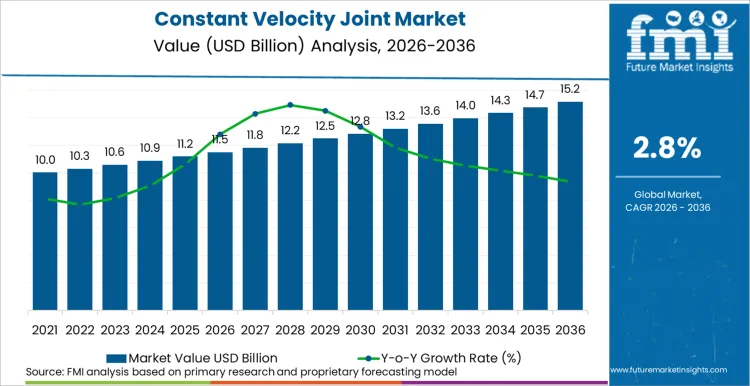 Constant Velocity Joint Market Market Value Analysis