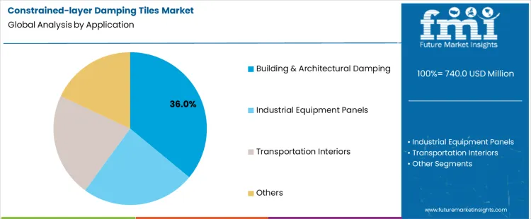 Constrained Layer Damping Tiles Market Analysis By Application