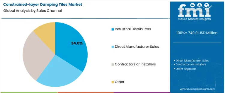 Constrained Layer Damping Tiles Market Analysis By Sales Channel