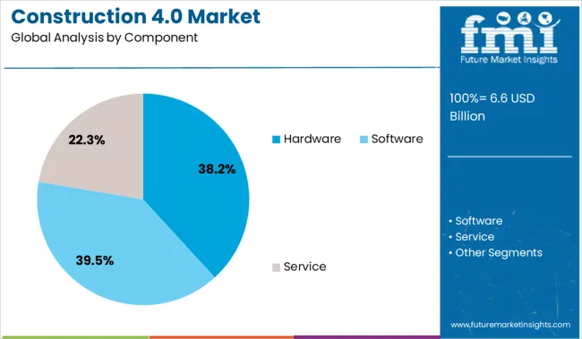 Construction 40 Market By Component