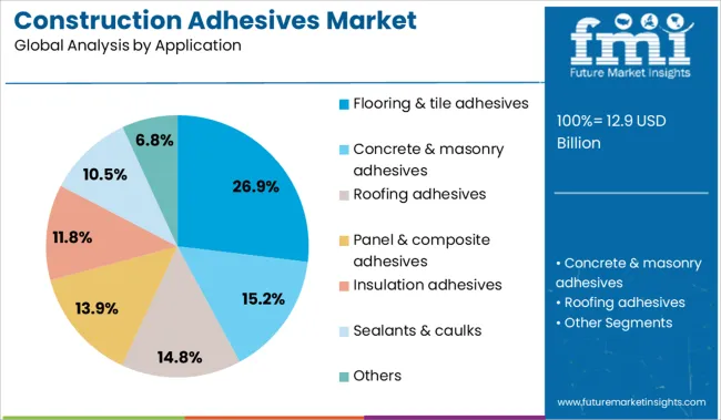Construction Adhesives Market Analysis By Application