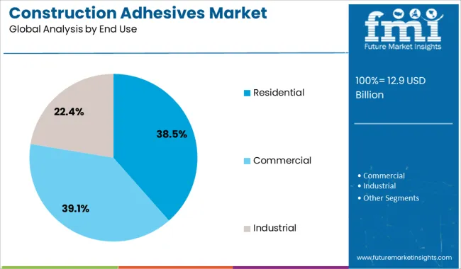 Construction Adhesives Market Analysis By End Use
