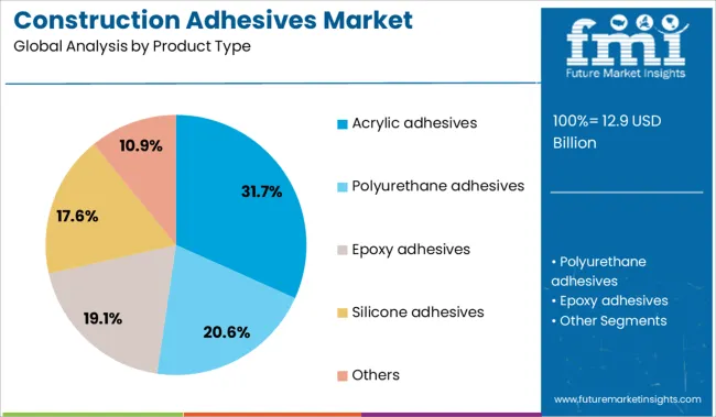 Construction Adhesives Market Analysis By Product Type