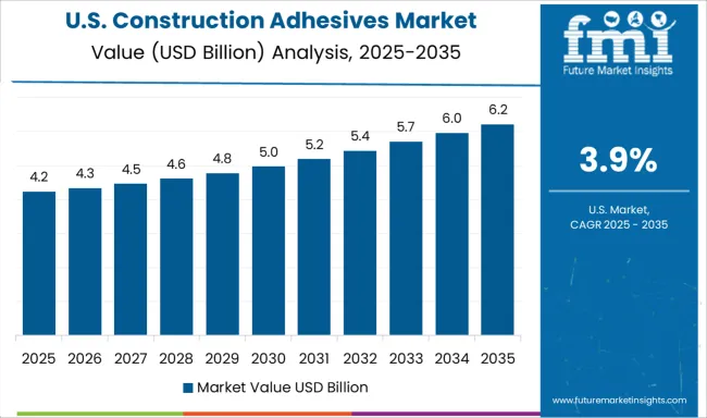 Construction Adhesives Market Country Value Analysis