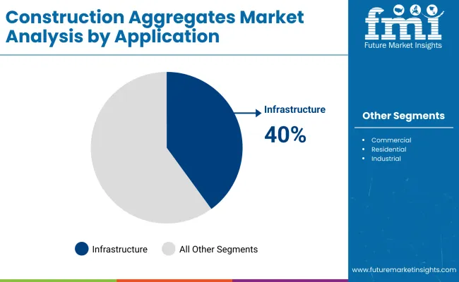 Construction Aggregates Market By Application Construction Aggregates Market By Application