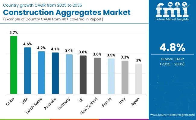 Construction Aggregates Market By Country Construction Aggregates Market By Country