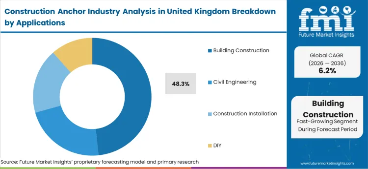 Construction Anchor Industry Analysis In United Kingdom Analysis By Applications