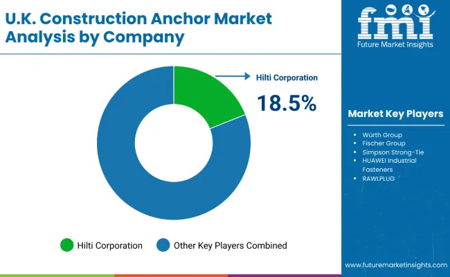 Construction Anchor Industry Analysis In United Kingdom Analysis By Company