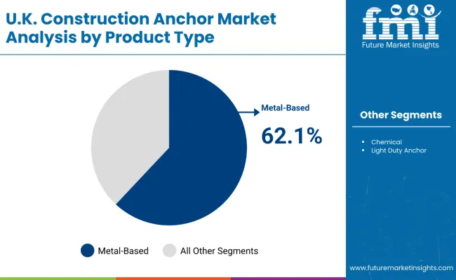 Construction Anchor Industry Analysis In United Kingdom Analysis By Product Type